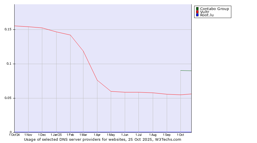 Historical trends in the usage of Contabo Group vs. Vultr vs. Root.lu