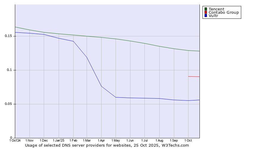Historical trends in the usage of Tencent vs. Contabo Group vs. Vultr