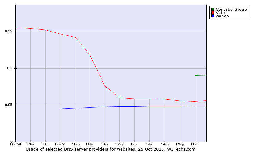 Historical trends in the usage of Contabo Group vs. Vultr vs. webgo