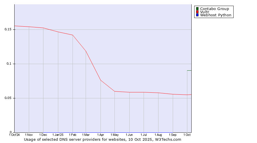 Historical trends in the usage of Contabo Group vs. Vultr vs. Webhost Python