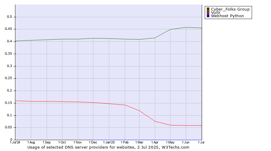 Historical trends in the usage of Cyber_Folks Group vs. Vultr vs. Webhost Python