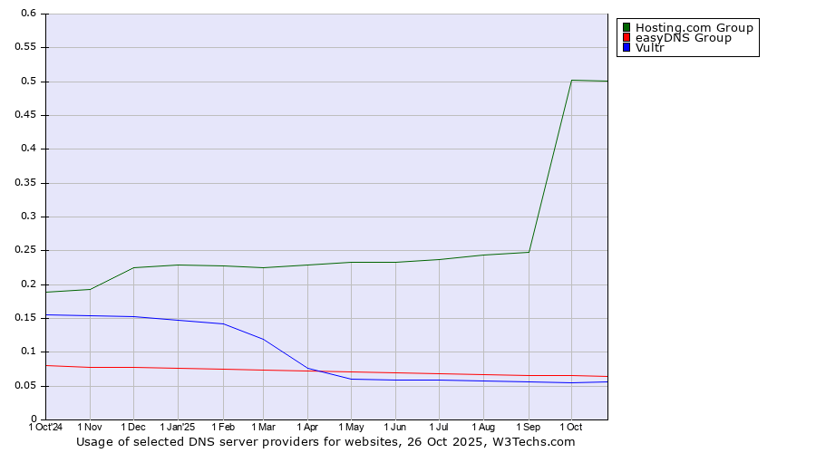 Historical trends in the usage of Hosting.com Group vs. easyDNS Group vs. Vultr