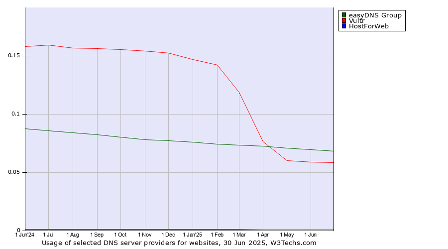 Historical trends in the usage of easyDNS Group vs. Vultr vs. HostForWeb