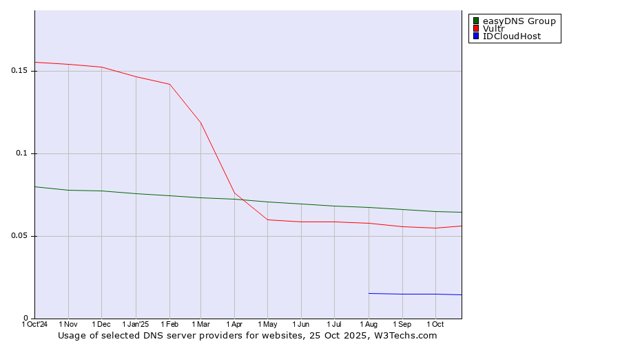 Historical trends in the usage of easyDNS Group vs. Vultr vs. IDCloudHost