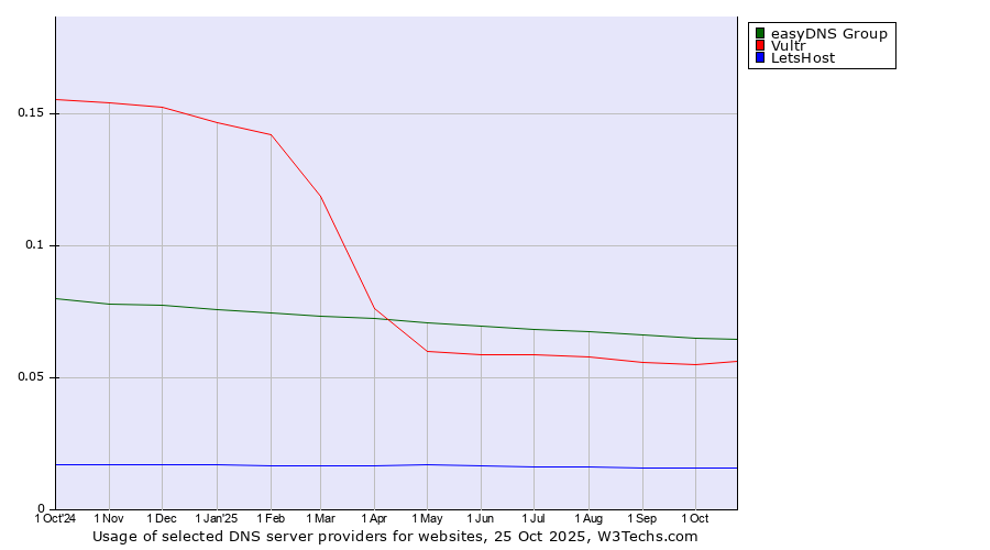 Historical trends in the usage of easyDNS Group vs. Vultr vs. LetsHost