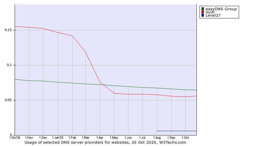 Historical trends in the usage of easyDNS Group vs. Vultr vs. Level27