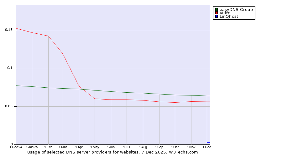 Historical trends in the usage of easyDNS Group vs. Vultr vs. LinQhost