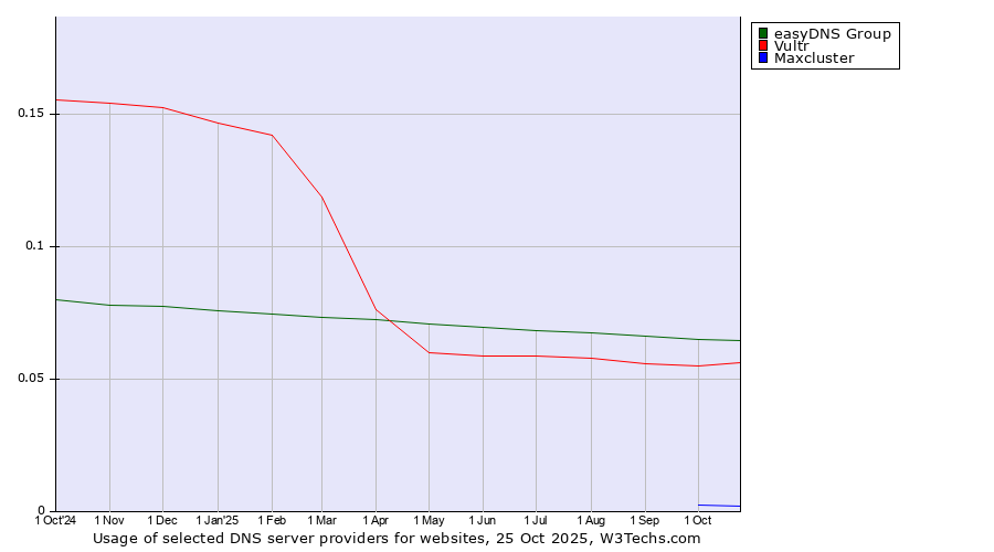 Historical trends in the usage of easyDNS Group vs. Vultr vs. Maxcluster