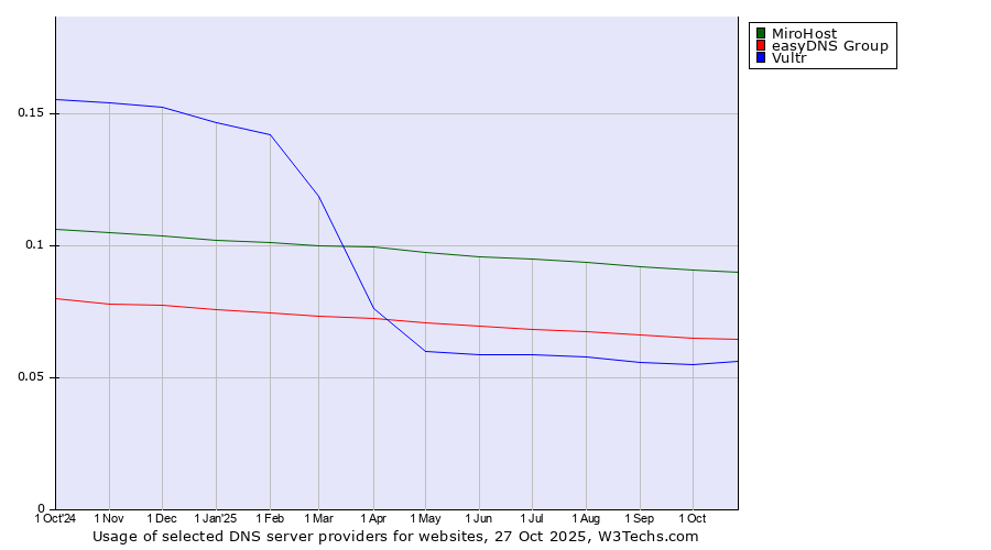 Historical trends in the usage of MiroHost vs. easyDNS Group vs. Vultr