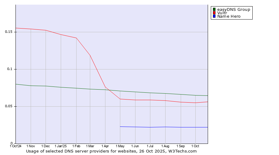 Historical trends in the usage of easyDNS Group vs. Vultr vs. Name Hero