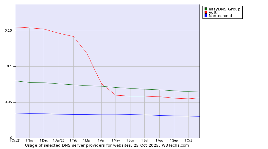 Historical trends in the usage of easyDNS Group vs. Vultr vs. Nameshield