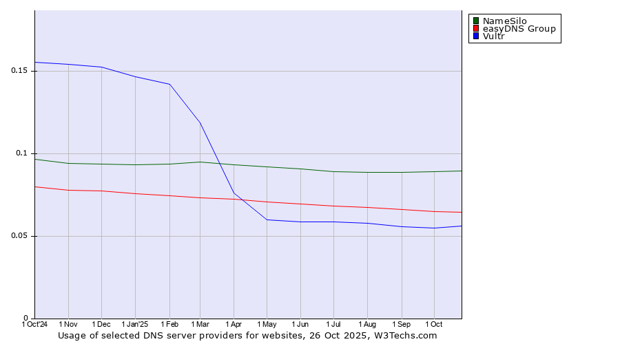 Historical trends in the usage of NameSilo vs. easyDNS Group vs. Vultr