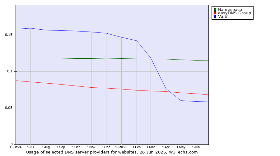 Historical trends in the usage of Namespace vs. easyDNS Group vs. Vultr