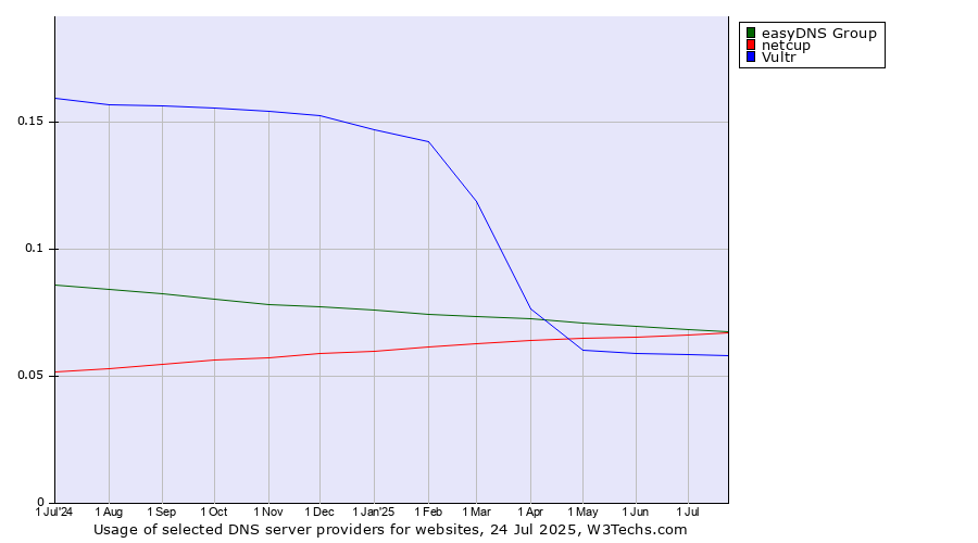 Historical trends in the usage of easyDNS Group vs. netcup vs. Vultr