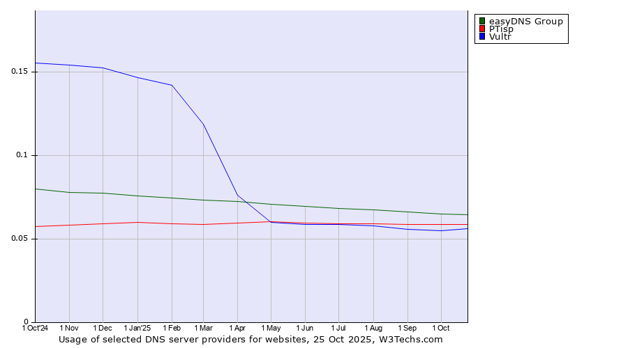 Historical trends in the usage of easyDNS Group vs. PTisp vs. Vultr