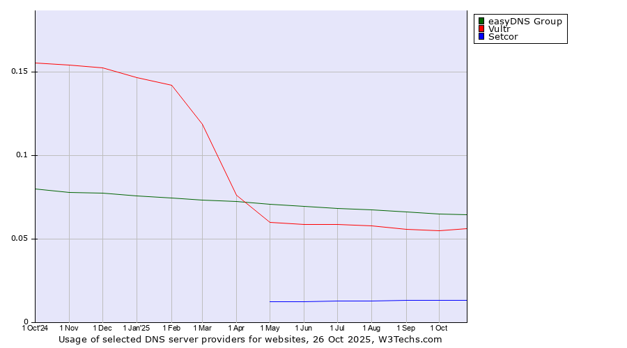 Historical trends in the usage of easyDNS Group vs. Vultr vs. Setcor