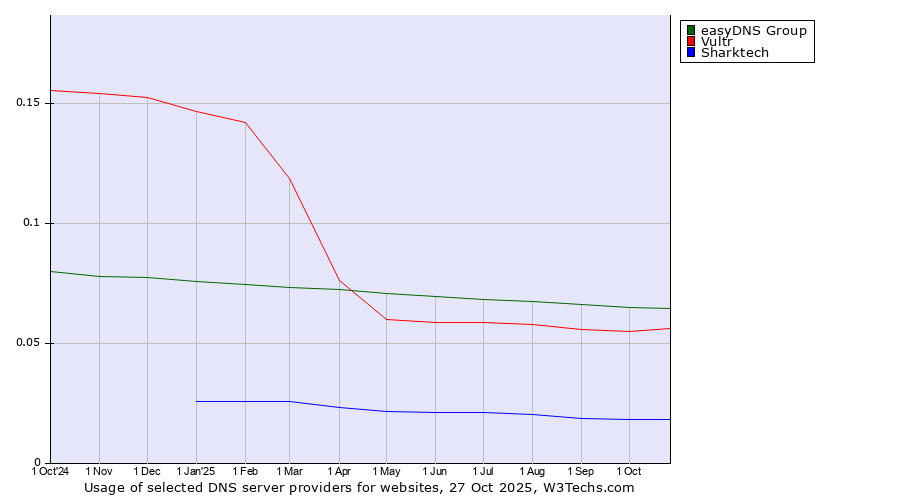 Historical trends in the usage of easyDNS Group vs. Vultr vs. Sharktech