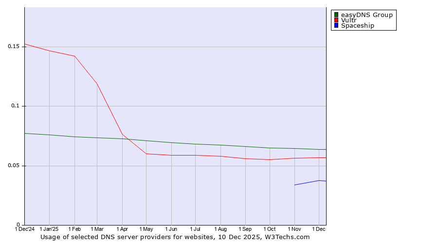 Historical trends in the usage of easyDNS Group vs. Vultr vs. Spaceship
