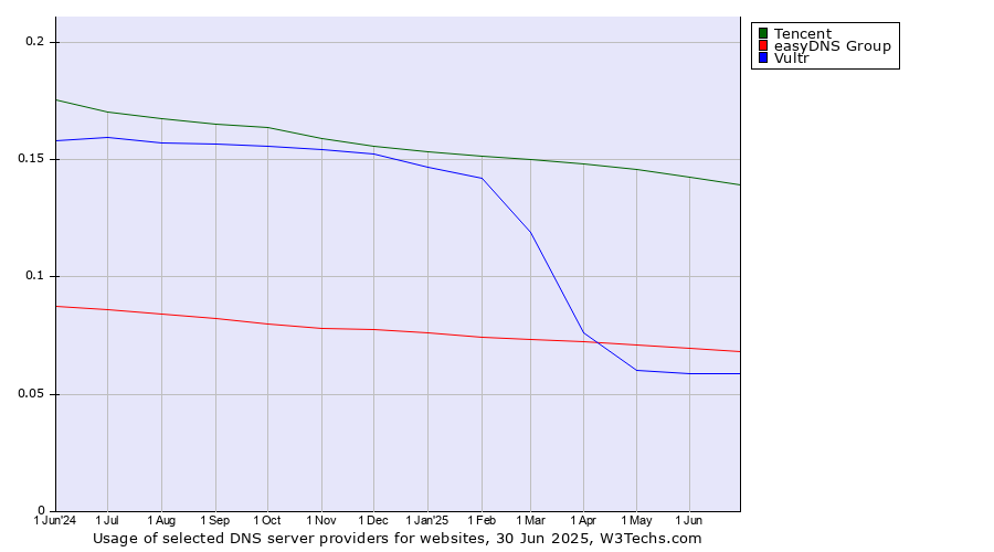Historical trends in the usage of Tencent vs. easyDNS Group vs. Vultr
