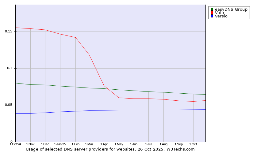 Historical trends in the usage of easyDNS Group vs. Vultr vs. Versio