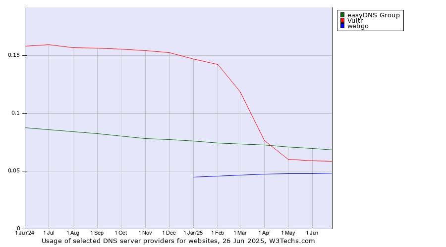 Historical trends in the usage of easyDNS Group vs. Vultr vs. webgo