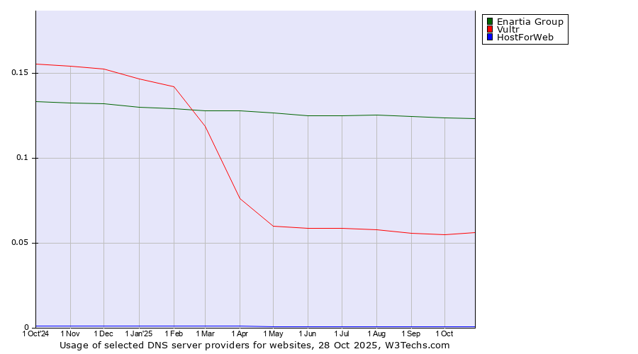 Historical trends in the usage of Enartia Group vs. Vultr vs. HostForWeb