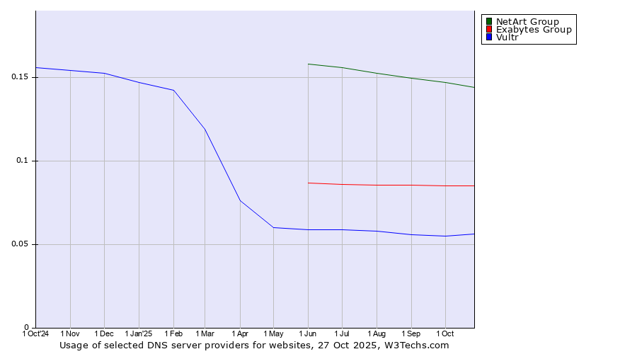 Historical trends in the usage of NetArt Group vs. Exabytes Group vs. Vultr