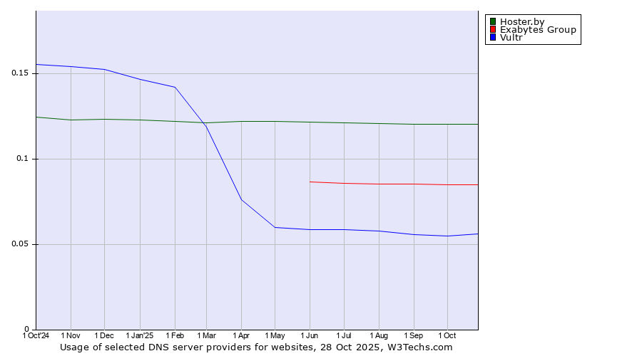 Historical trends in the usage of Hoster.by vs. Exabytes Group vs. Vultr