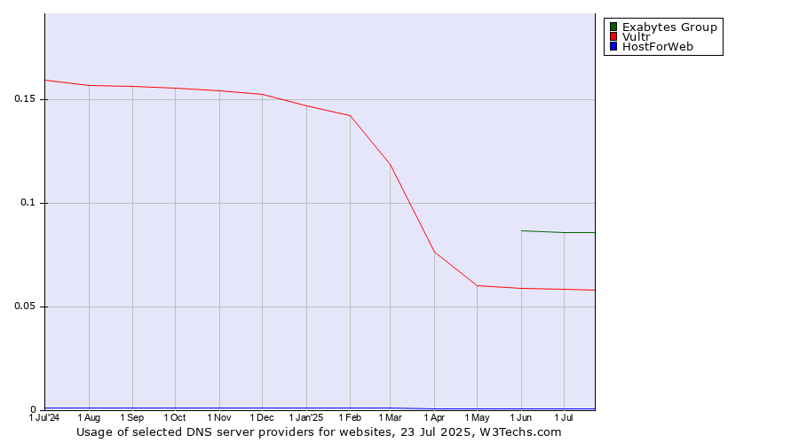 Historical trends in the usage of Exabytes Group vs. Vultr vs. HostForWeb