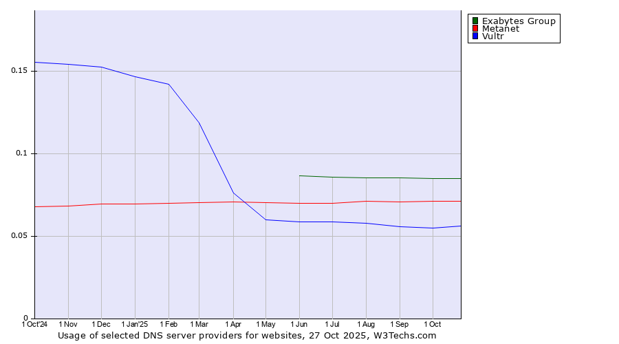 Historical trends in the usage of Exabytes Group vs. Metanet vs. Vultr