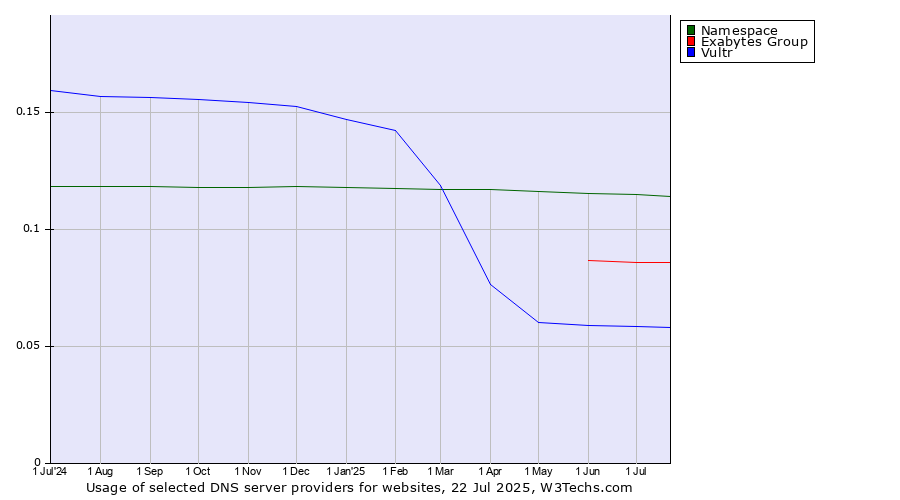 Historical trends in the usage of Namespace vs. Exabytes Group vs. Vultr