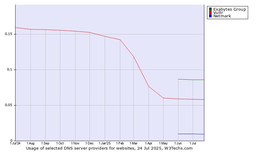 Historical trends in the usage of Exabytes Group vs. Vultr vs. Netmark