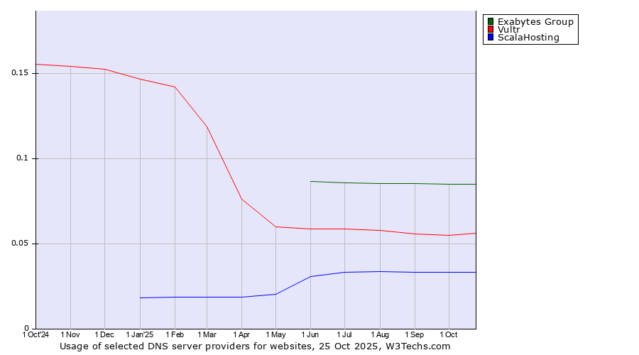 Historical trends in the usage of Exabytes Group vs. Vultr vs. ScalaHosting