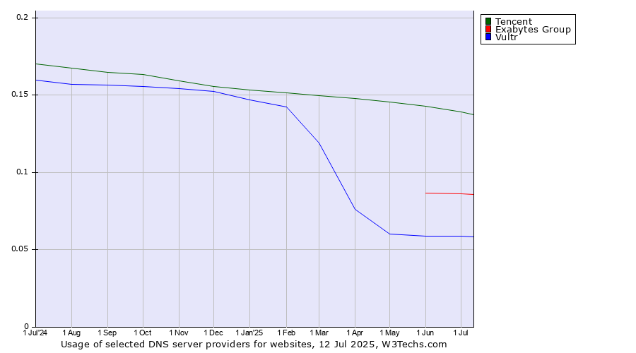 Historical trends in the usage of Tencent vs. Exabytes Group vs. Vultr