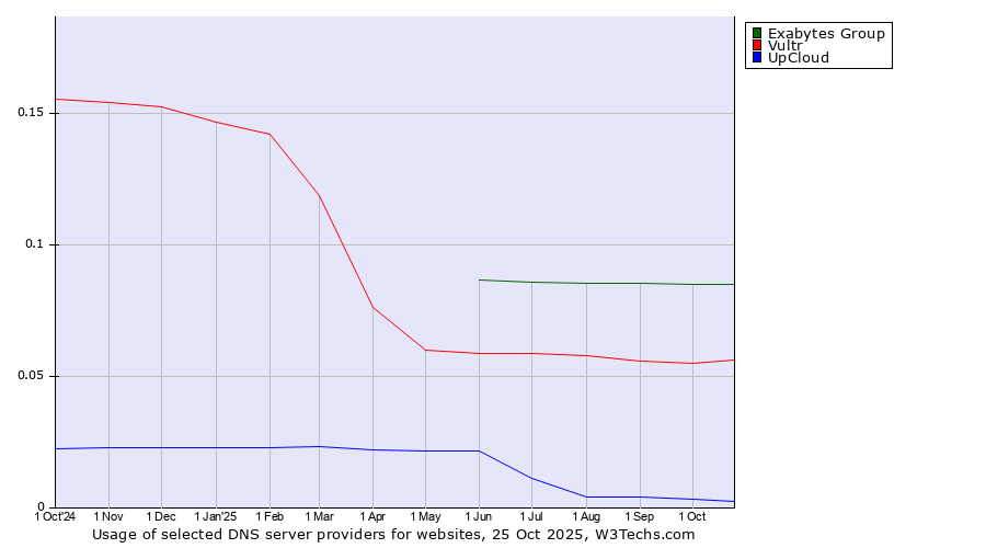 Historical trends in the usage of Exabytes Group vs. Vultr vs. UpCloud