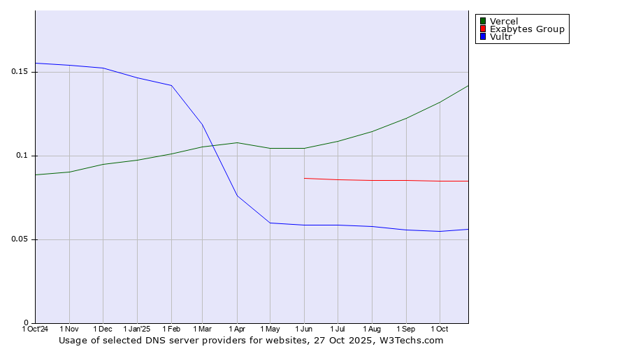 Historical trends in the usage of Vercel vs. Exabytes Group vs. Vultr