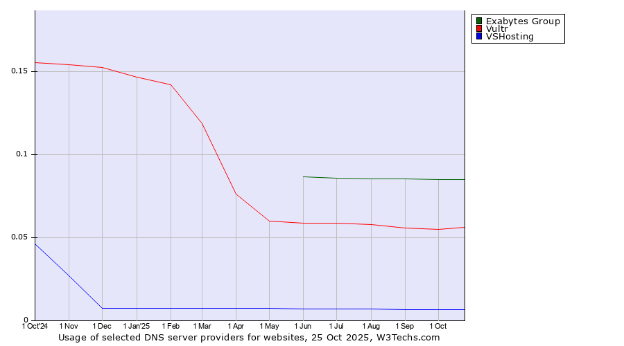 Historical trends in the usage of Exabytes Group vs. Vultr vs. VSHosting