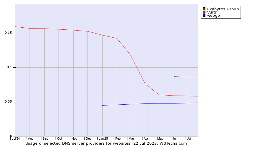 Historical trends in the usage of Exabytes Group vs. Vultr vs. webgo