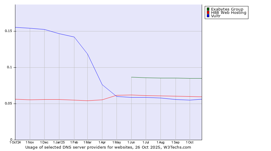 Historical trends in the usage of Exabytes Group vs. H88 Web Hosting vs. Vultr
