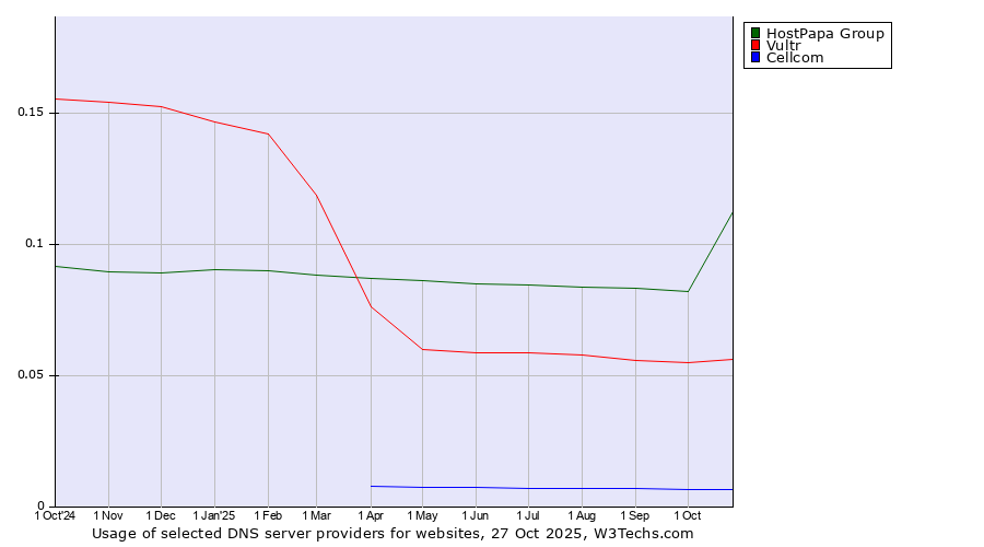 Historical trends in the usage of HostPapa Group vs. Vultr vs. Cellcom