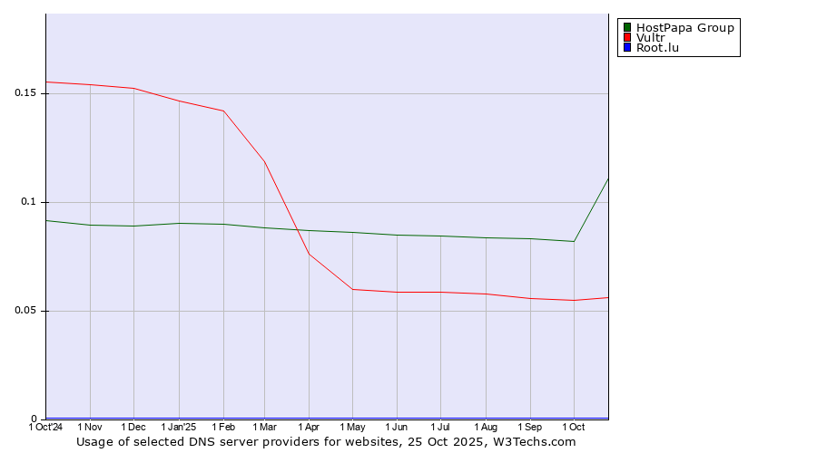 Historical trends in the usage of HostPapa Group vs. Vultr vs. Root.lu