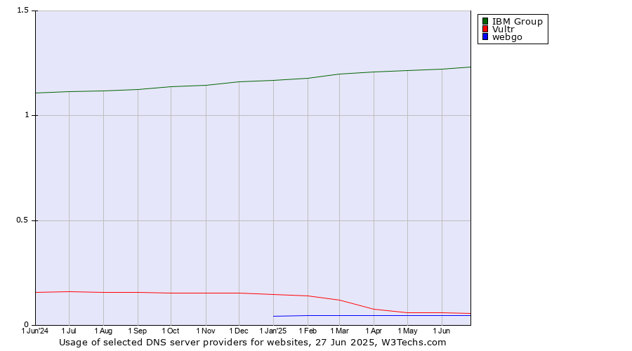 Historical trends in the usage of IBM Group vs. Vultr vs. webgo