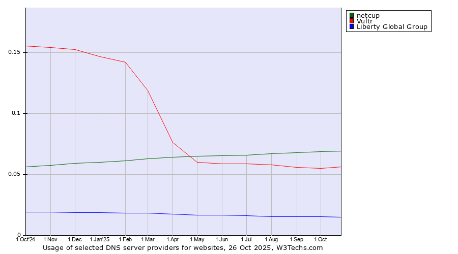 Historical trends in the usage of netcup vs. Vultr vs. Liberty Global Group