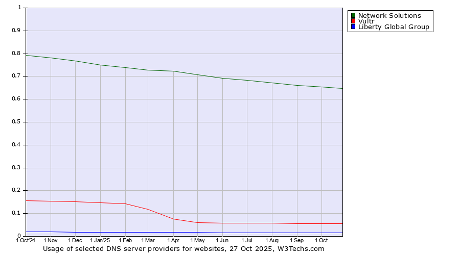 Historical trends in the usage of Network Solutions vs. Vultr vs. Liberty Global Group