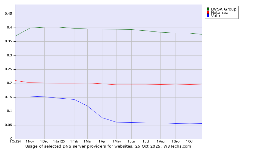 Historical trends in the usage of LWSA Group vs. Netafraz vs. Vultr