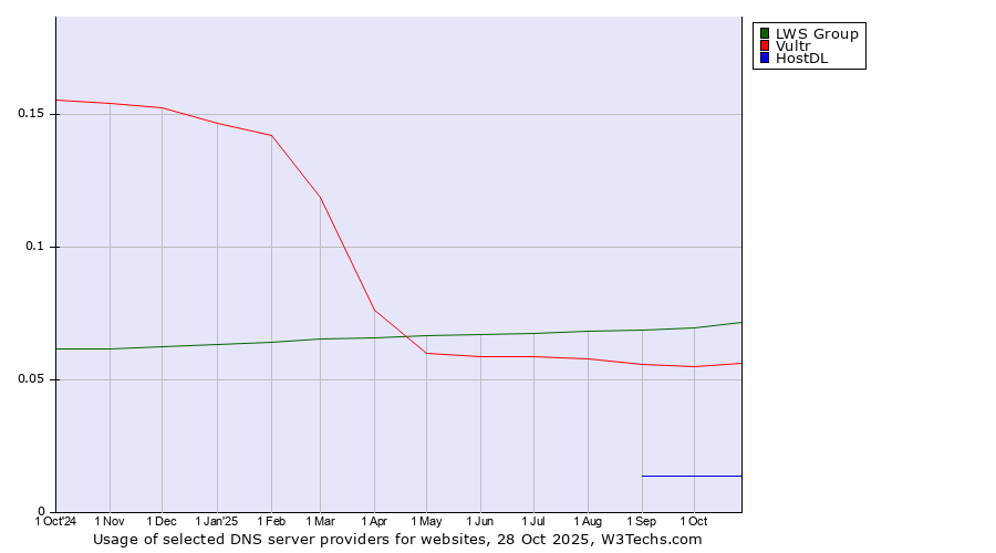 Historical trends in the usage of LWS Group vs. Vultr vs. HostDL