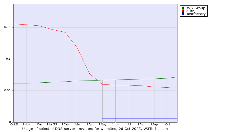 Historical trends in the usage of LWS Group vs. Vultr vs. Hostfactory