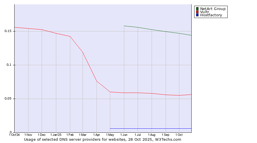Historical trends in the usage of NetArt Group vs. Vultr vs. Hostfactory