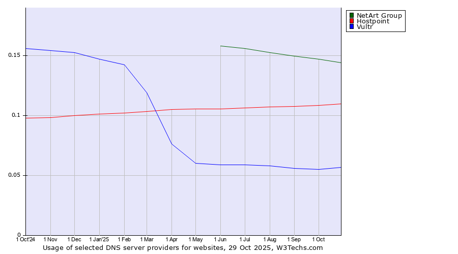 Historical trends in the usage of NetArt Group vs. Hostpoint vs. Vultr