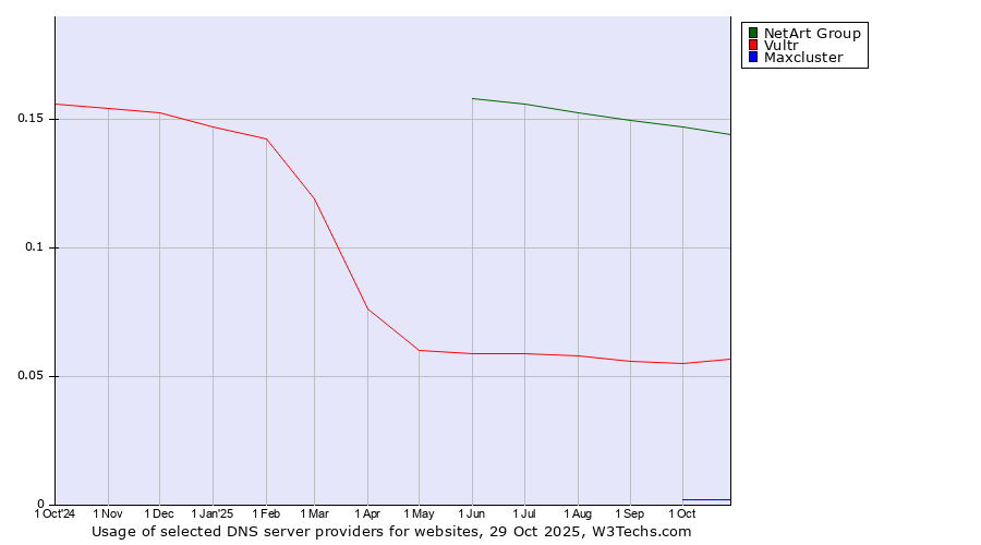 Historical trends in the usage of NetArt Group vs. Vultr vs. Maxcluster